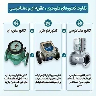 تفاوت کنتورهای فلومتری، عقربه‌ای و مغناطیسی